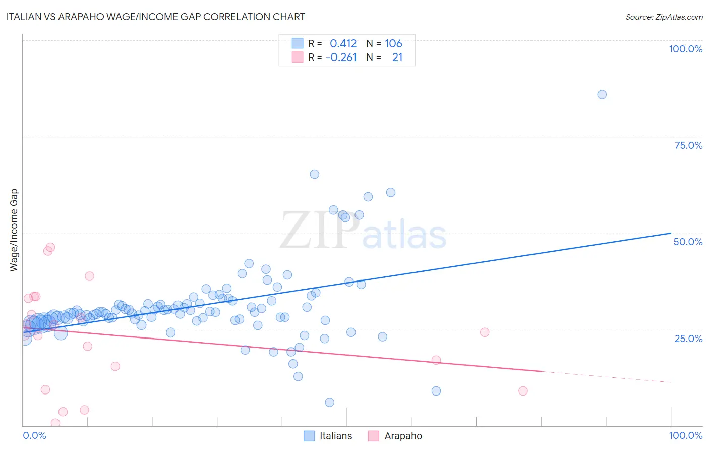Italian vs Arapaho Wage/Income Gap