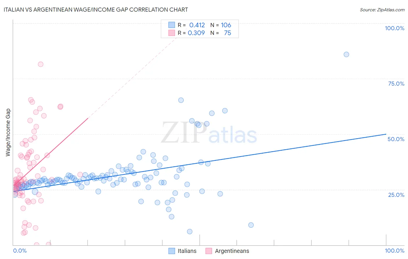 Italian vs Argentinean Wage/Income Gap