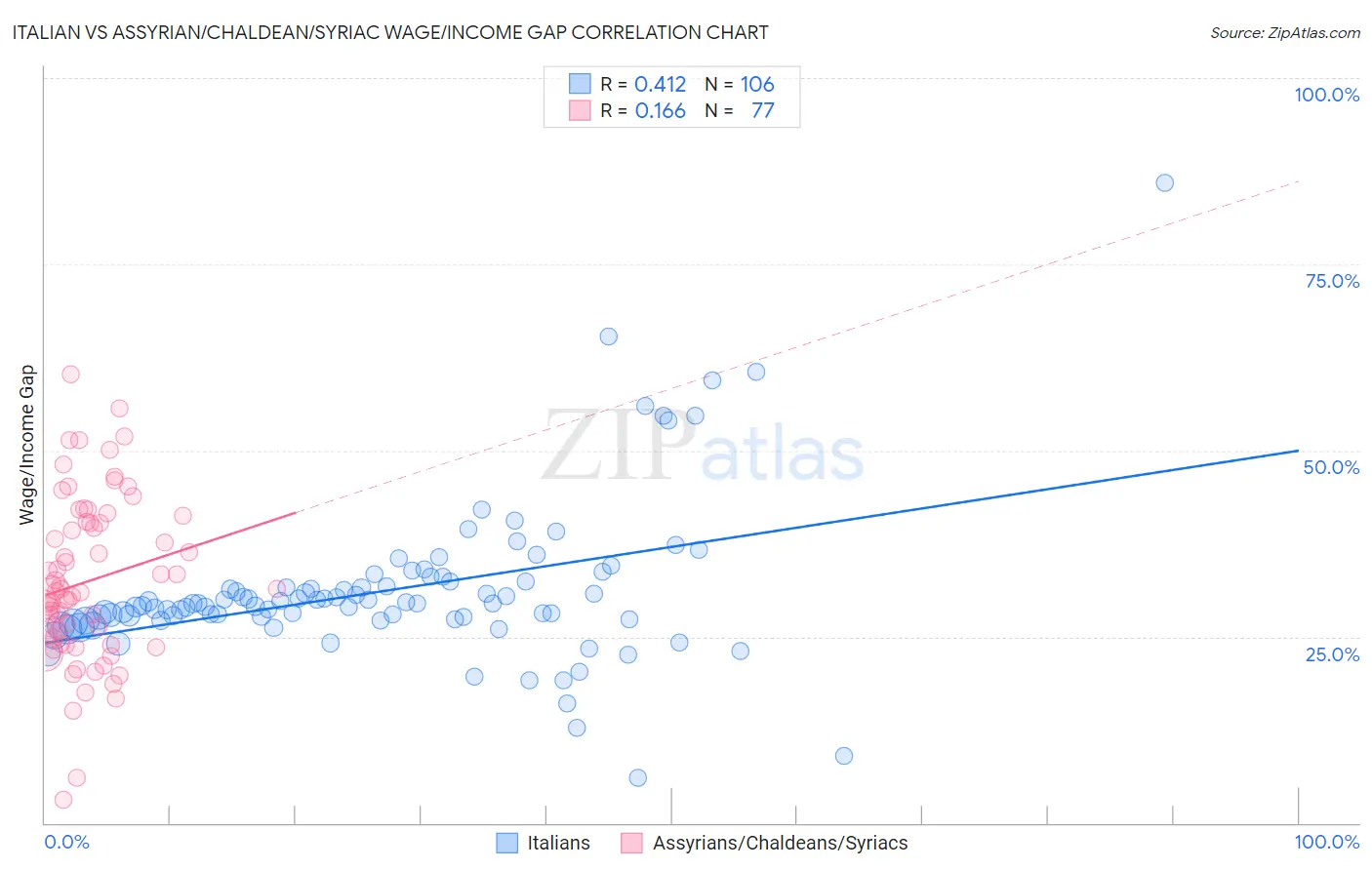 Italian vs Assyrian/Chaldean/Syriac Wage/Income Gap