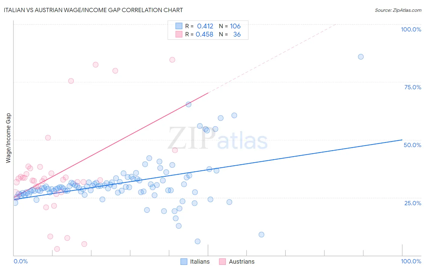Italian vs Austrian Wage/Income Gap
