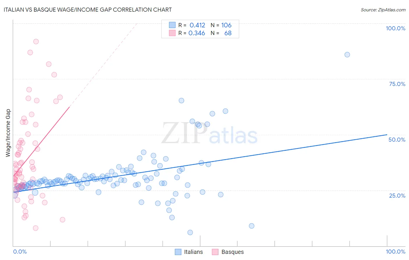 Italian vs Basque Wage/Income Gap