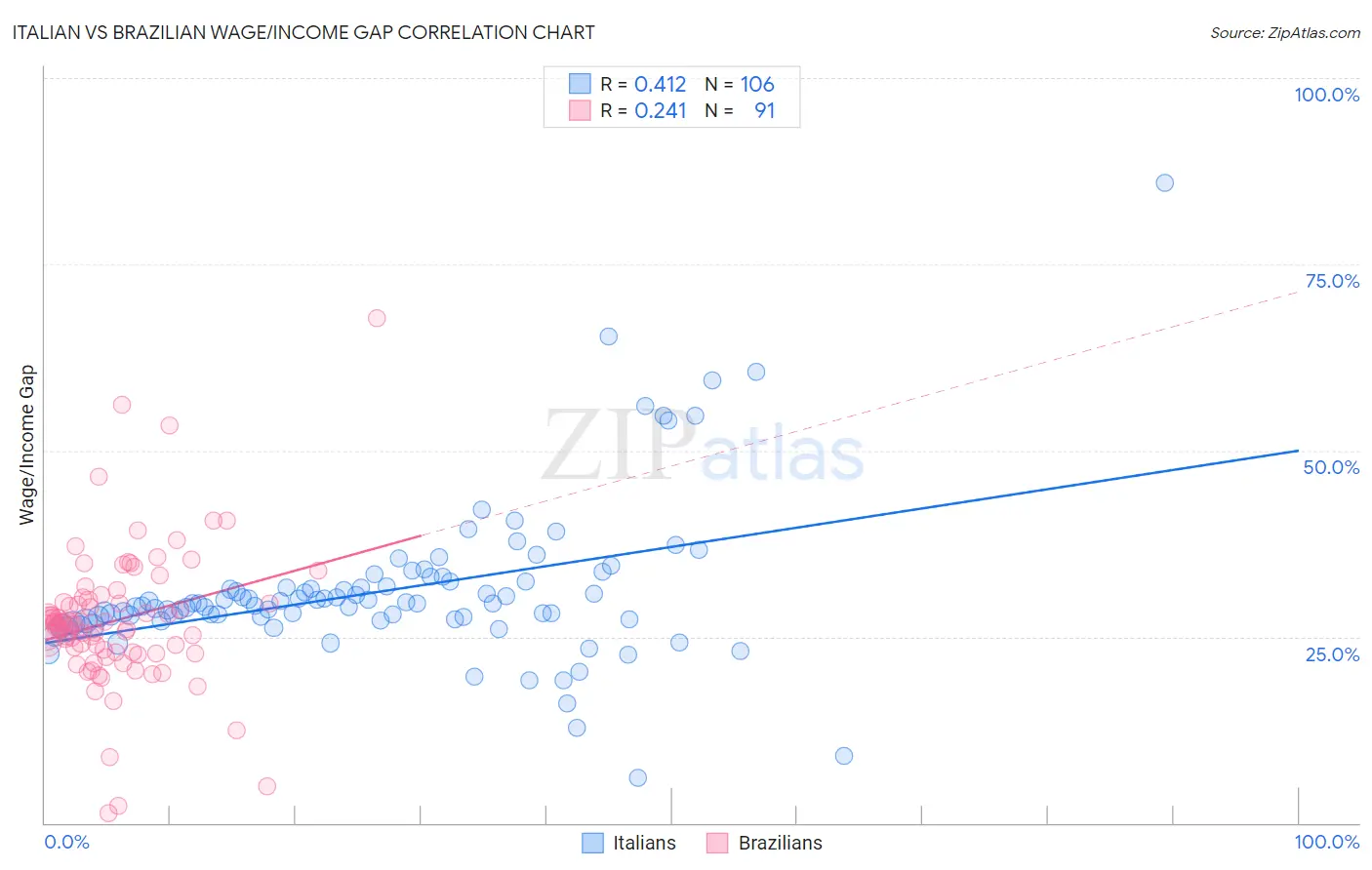 Italian vs Brazilian Wage/Income Gap