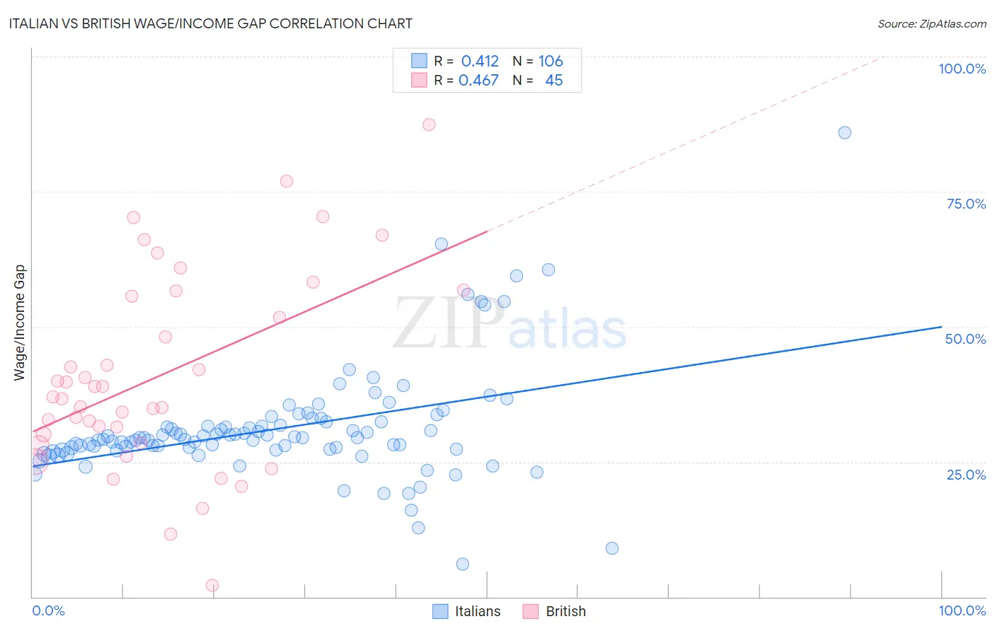 Italian vs British Wage/Income Gap