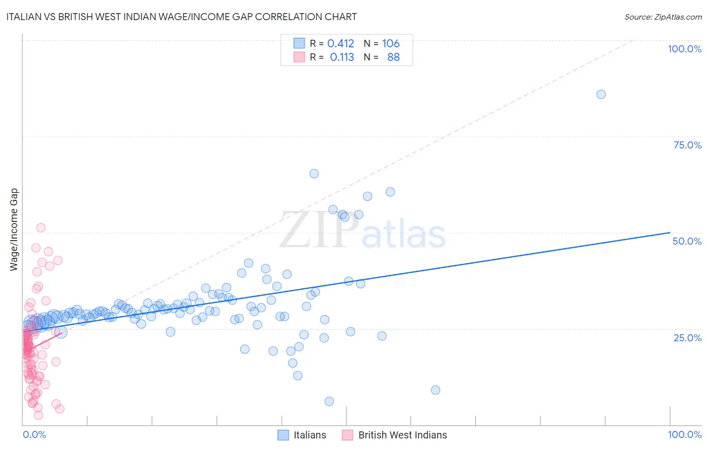 Italian vs British West Indian Wage/Income Gap
