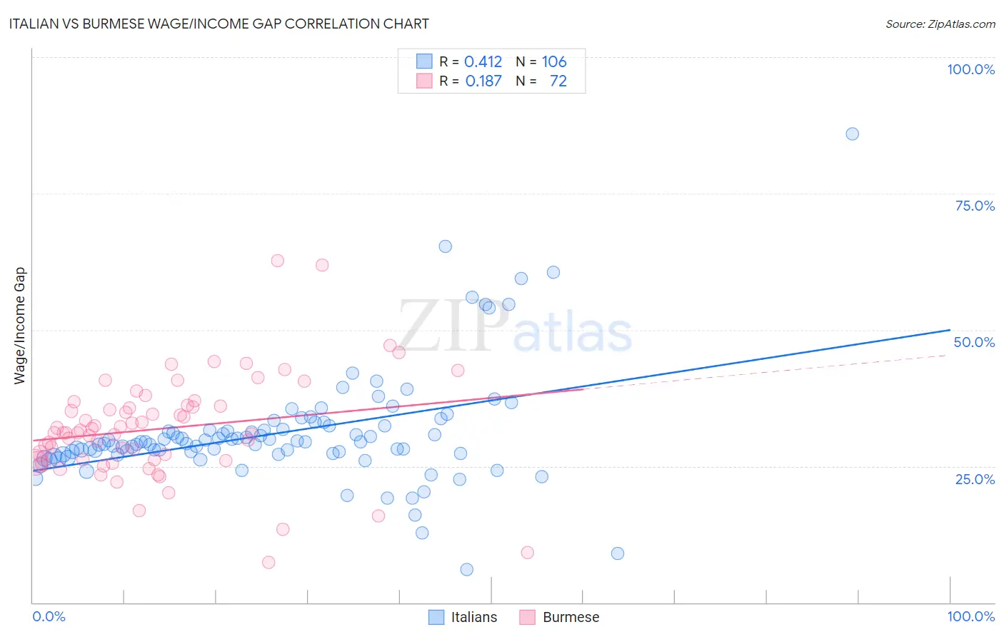 Italian vs Burmese Wage/Income Gap