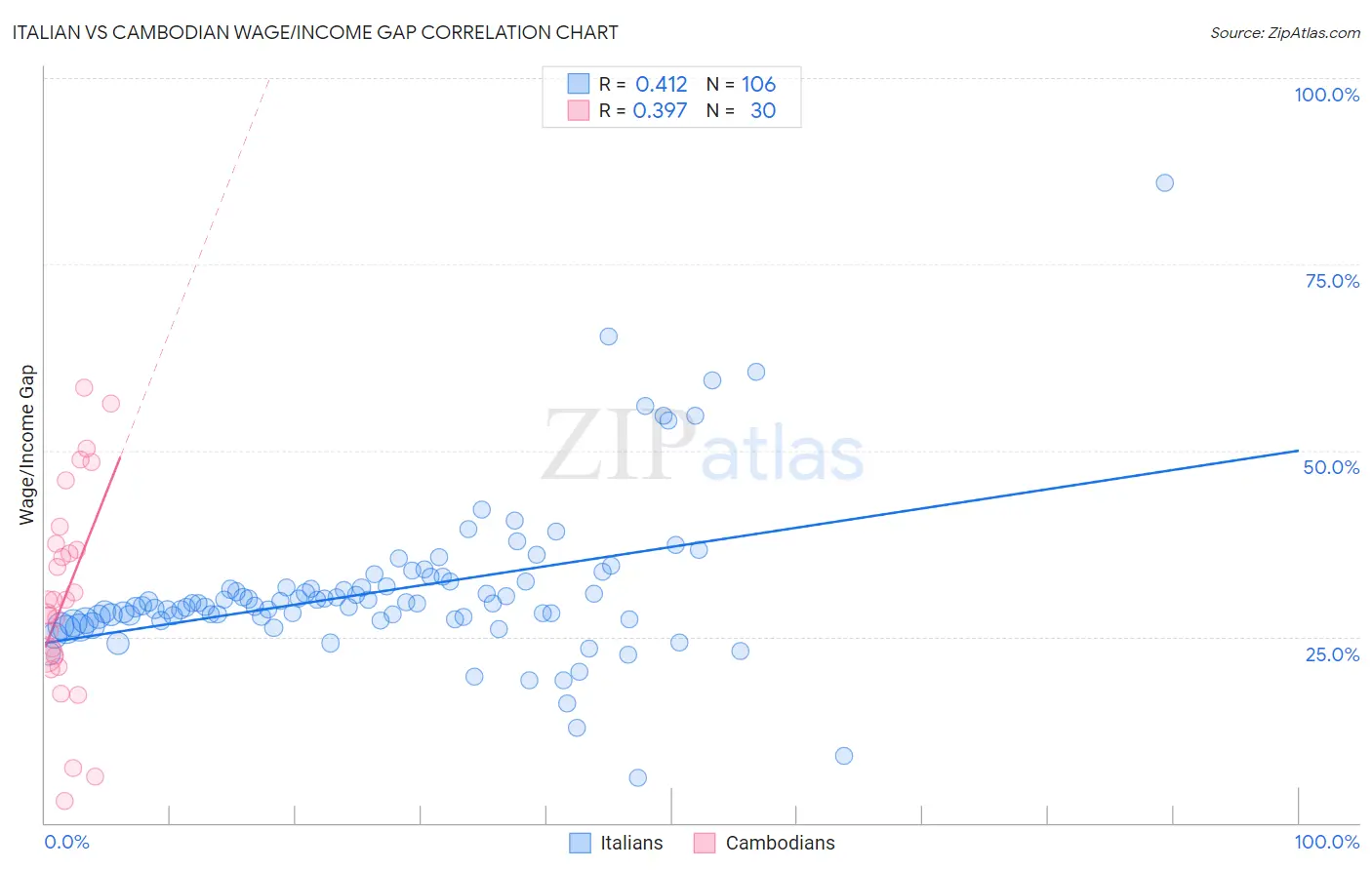 Italian vs Cambodian Wage/Income Gap