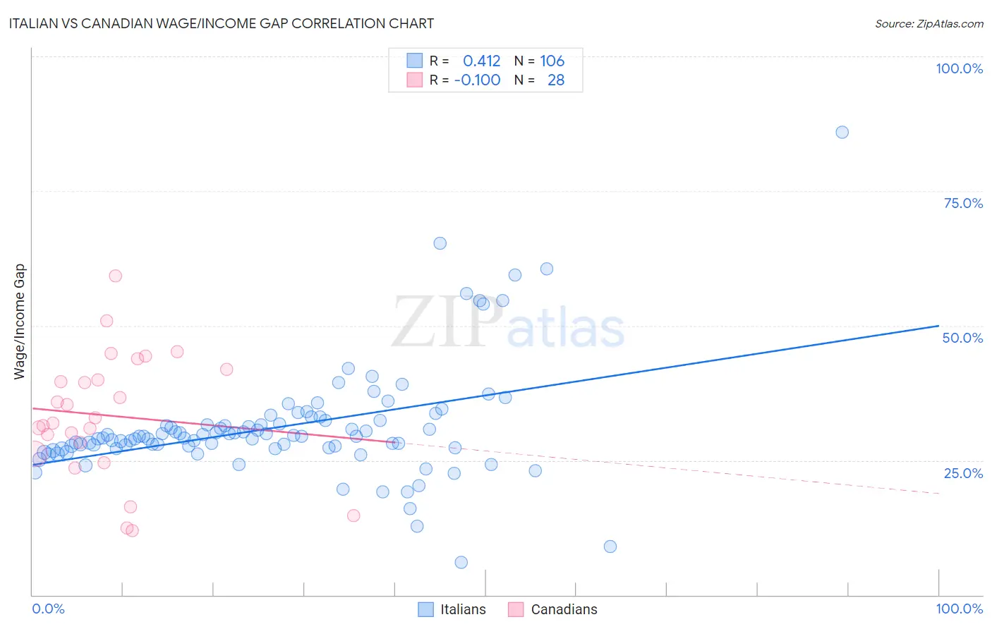 Italian vs Canadian Wage/Income Gap