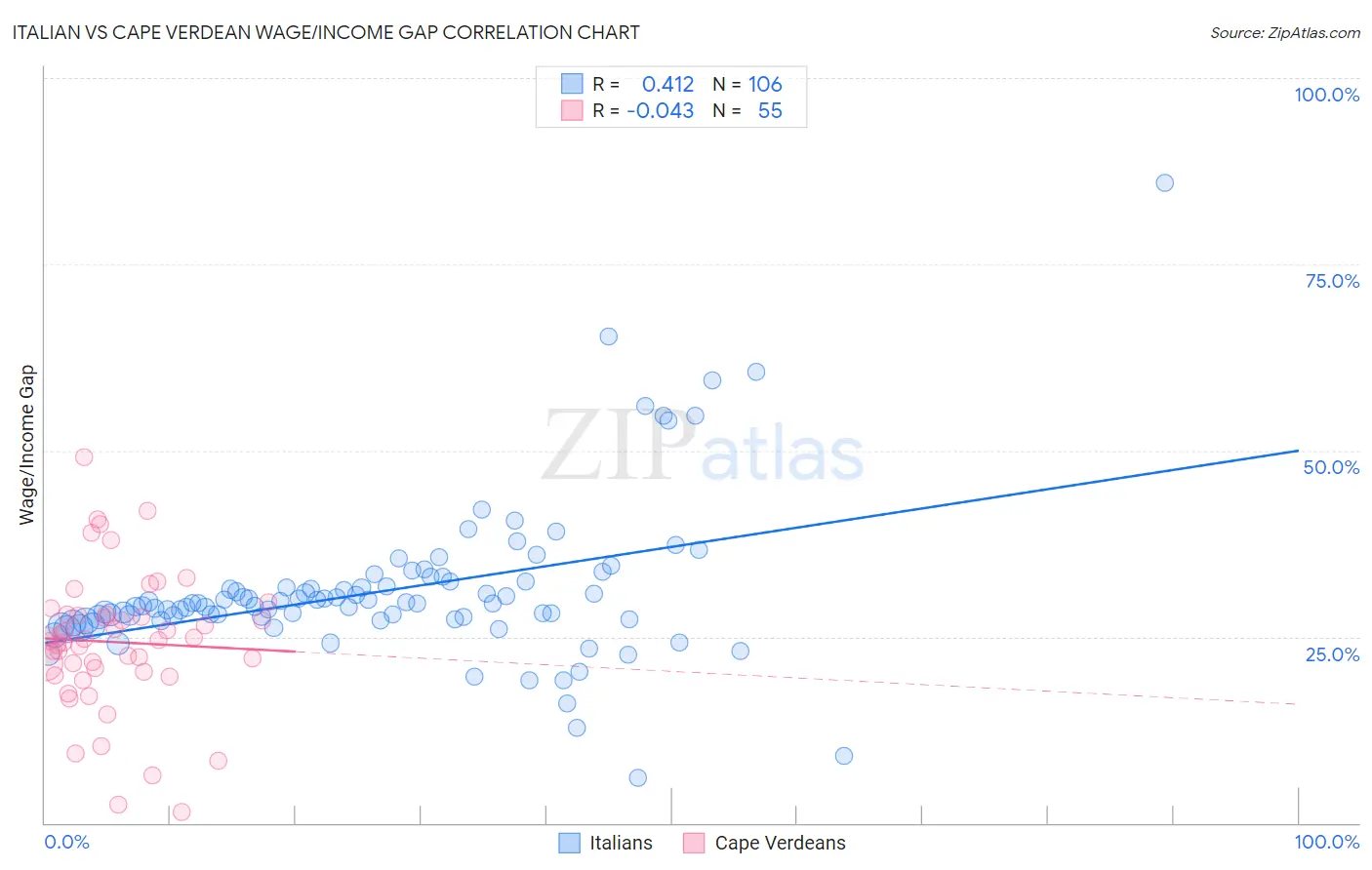Italian vs Cape Verdean Wage/Income Gap