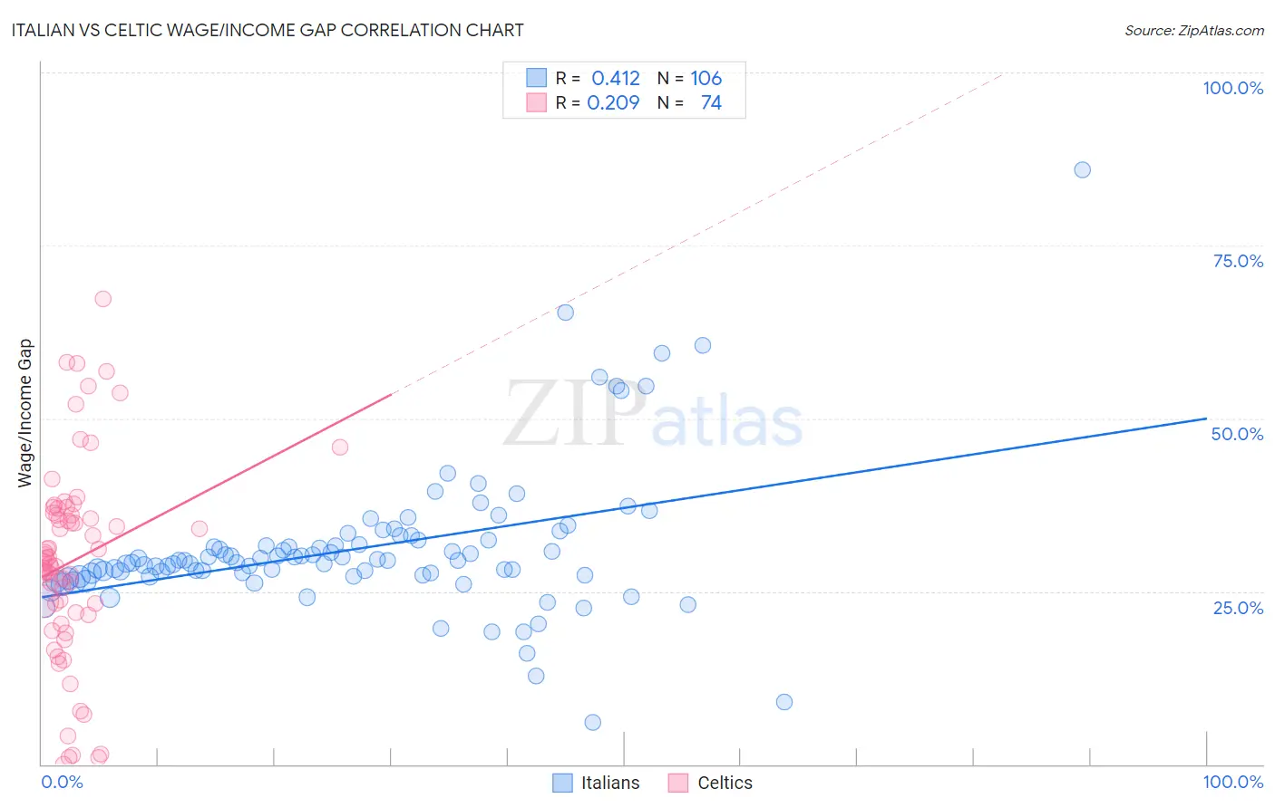 Italian vs Celtic Wage/Income Gap