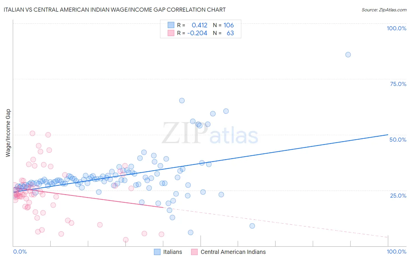 Italian vs Central American Indian Wage/Income Gap