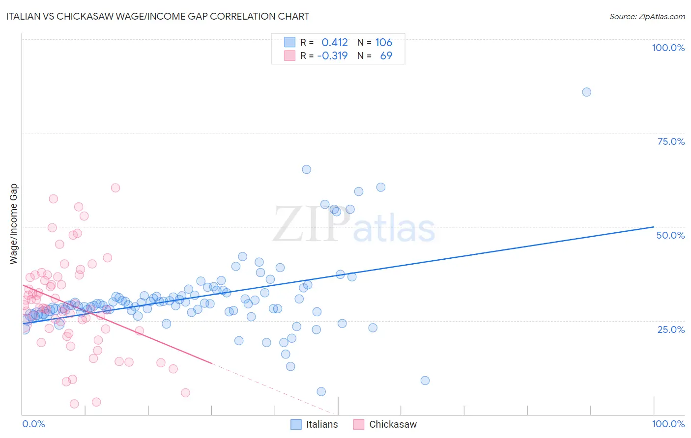 Italian vs Chickasaw Wage/Income Gap