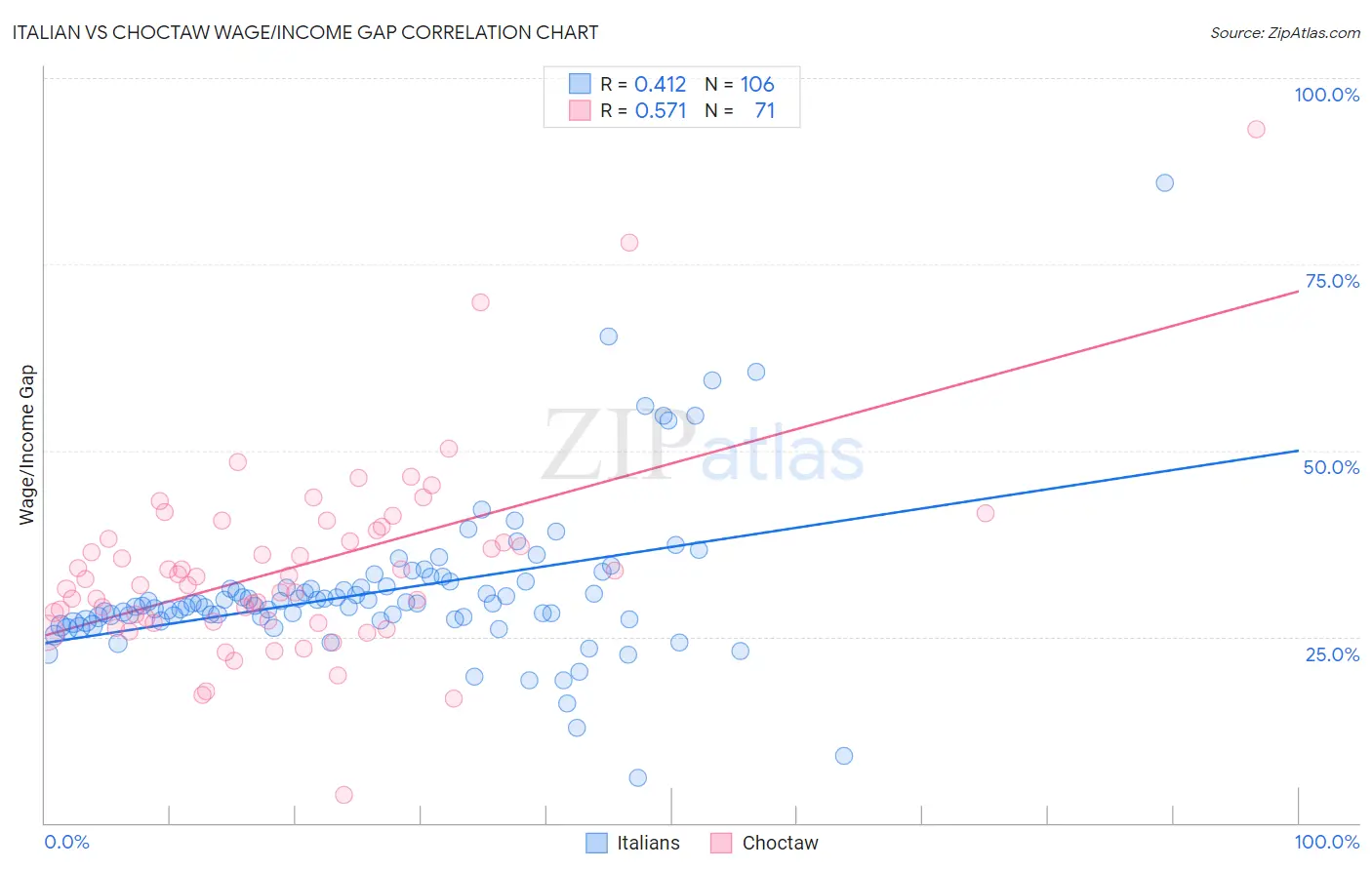 Italian vs Choctaw Wage/Income Gap