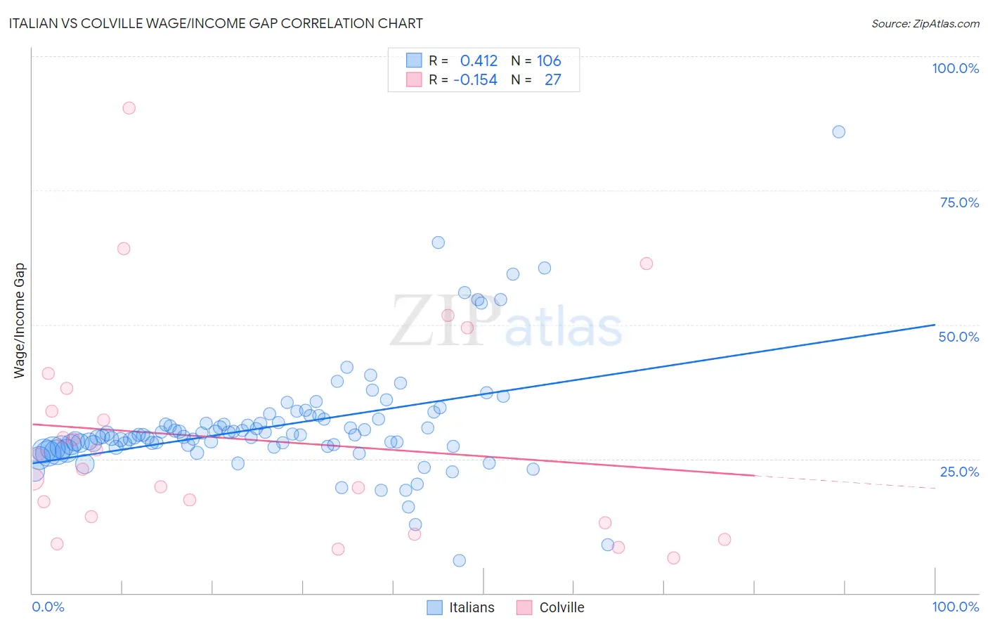 Italian vs Colville Wage/Income Gap