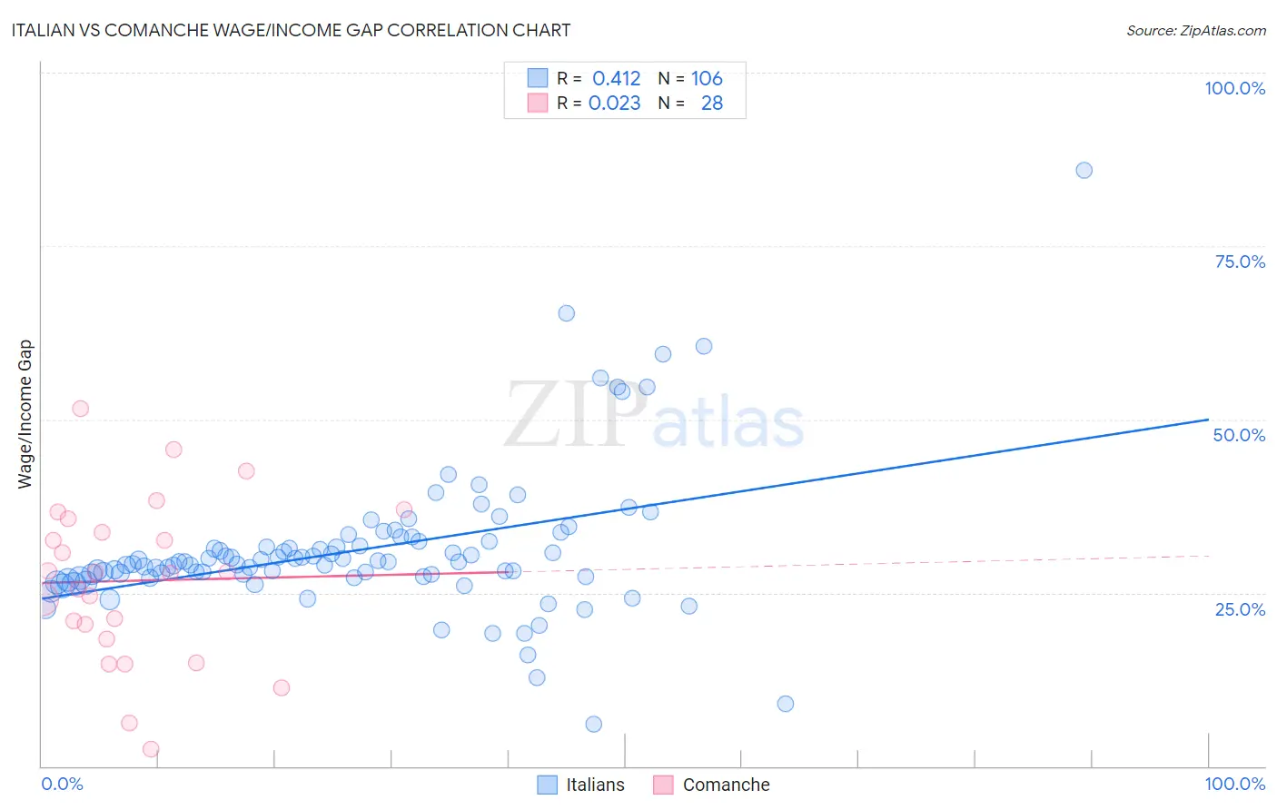 Italian vs Comanche Wage/Income Gap