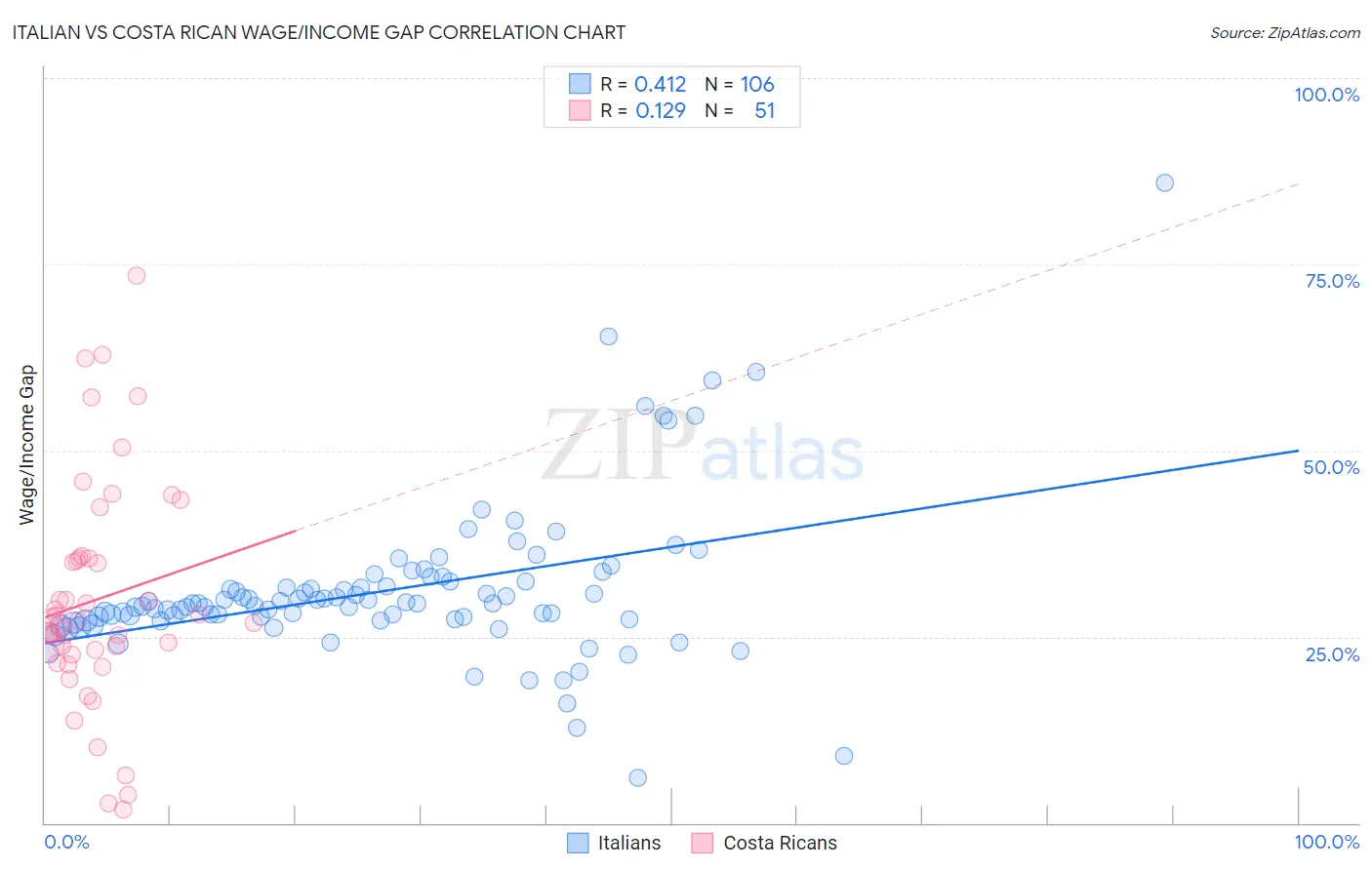 Italian vs Costa Rican Wage/Income Gap