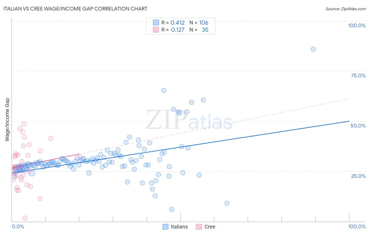 Italian vs Cree Wage/Income Gap