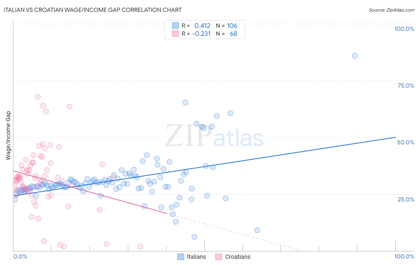 Italian vs Croatian Wage/Income Gap