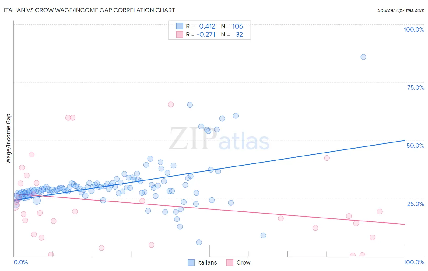Italian vs Crow Wage/Income Gap