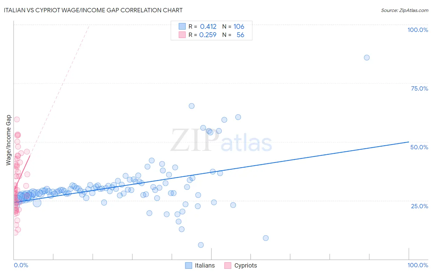 Italian vs Cypriot Wage/Income Gap