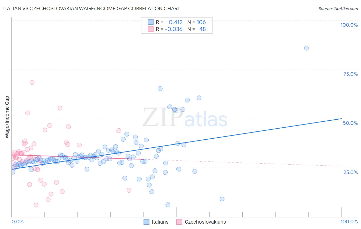 Italian vs Czechoslovakian Wage/Income Gap