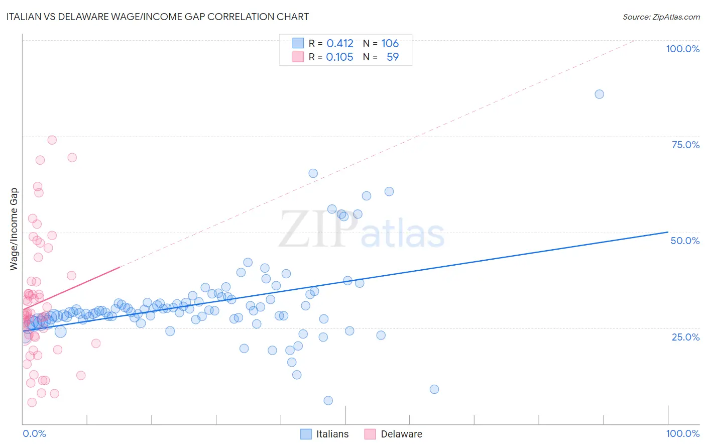 Italian vs Delaware Wage/Income Gap