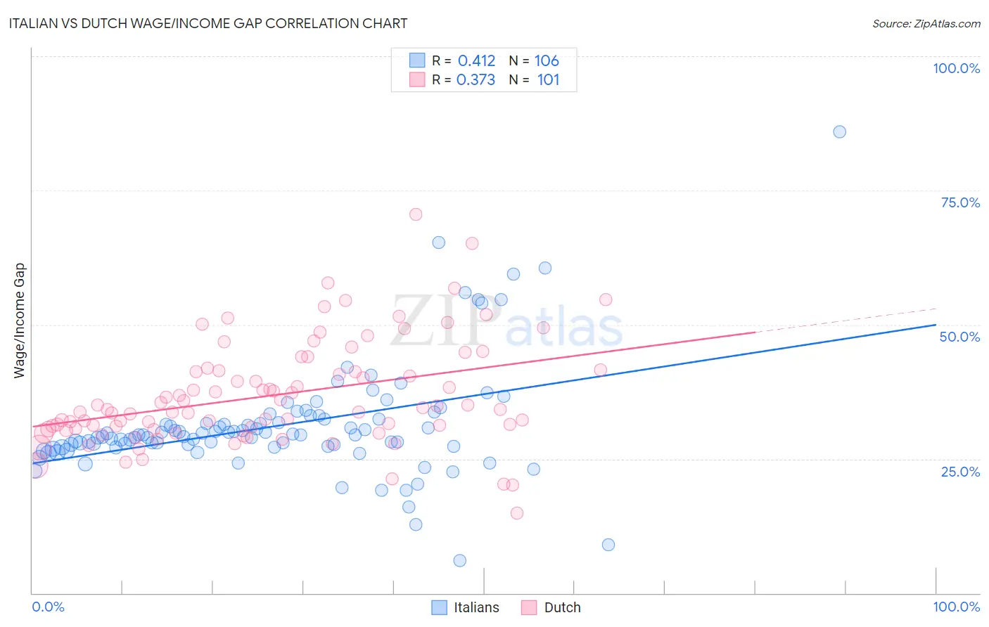 Italian vs Dutch Wage/Income Gap