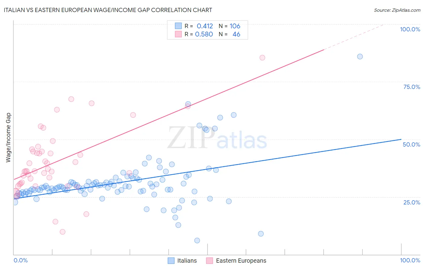 Italian vs Eastern European Wage/Income Gap