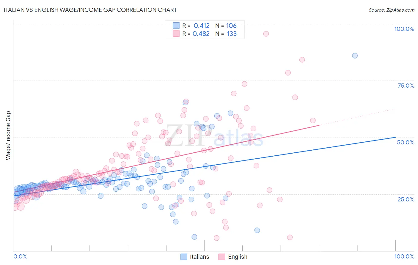 Italian vs English Wage/Income Gap