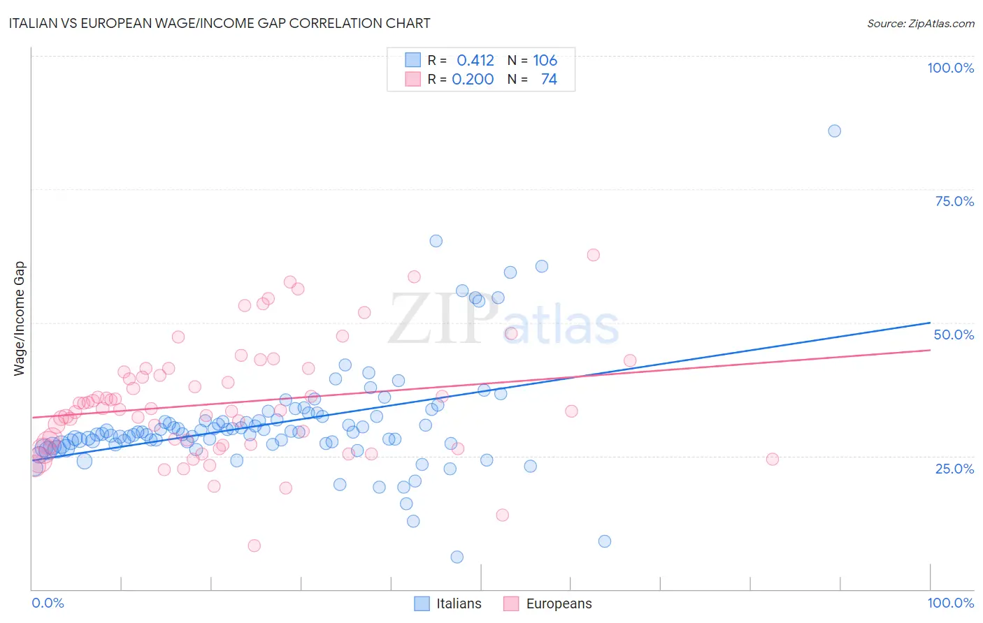 Italian vs European Wage/Income Gap