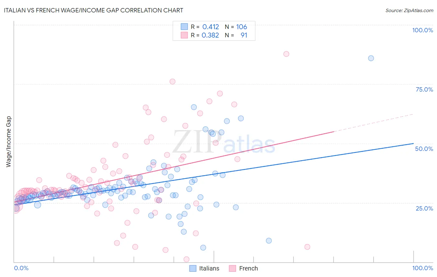 Italian vs French Wage/Income Gap