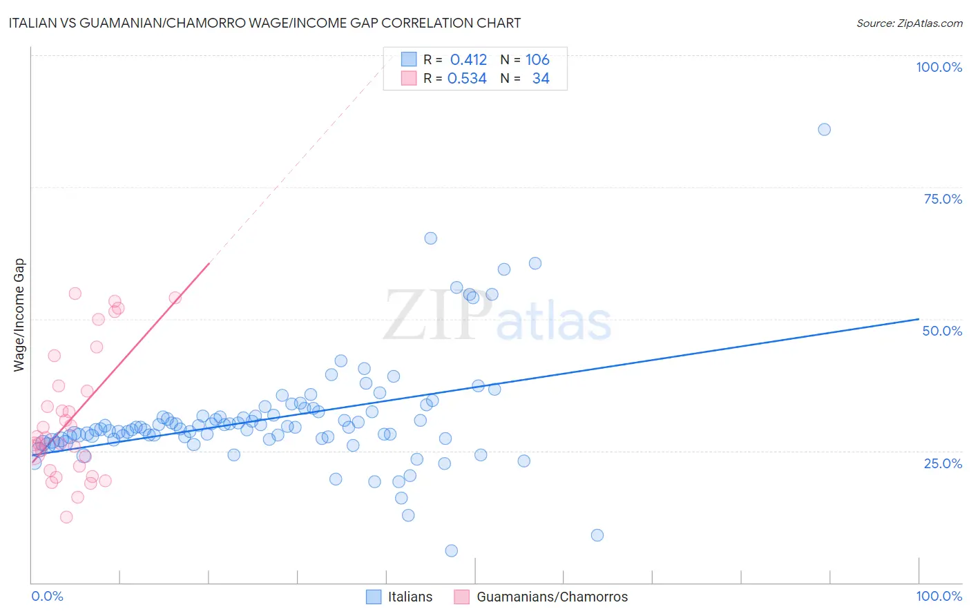 Italian vs Guamanian/Chamorro Wage/Income Gap