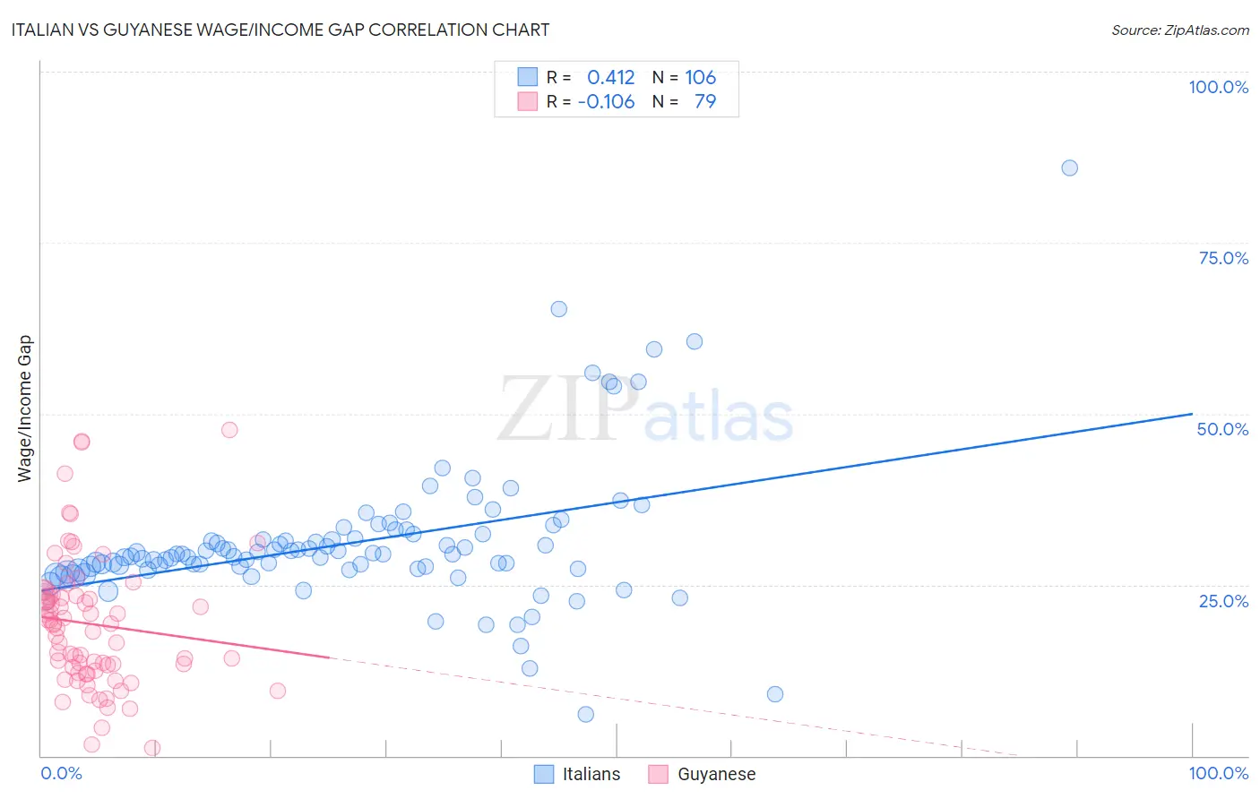 Italian vs Guyanese Wage/Income Gap