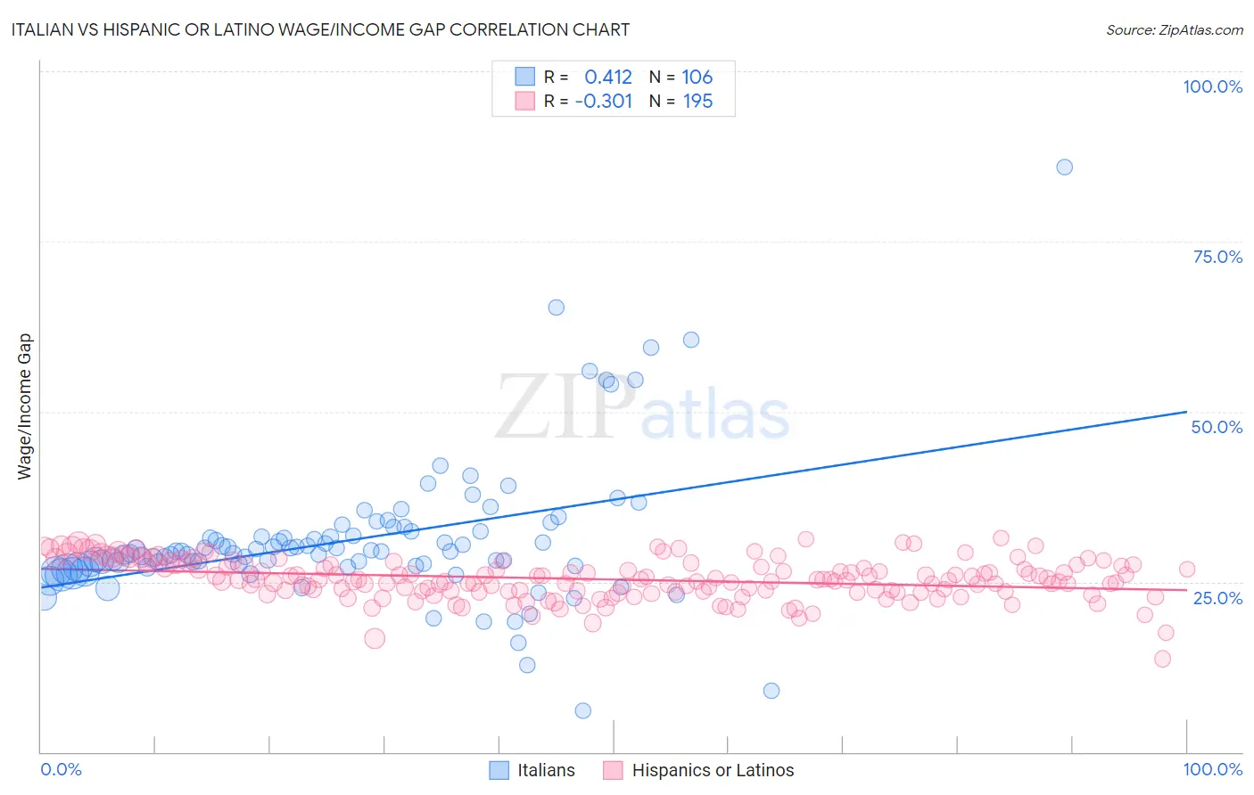 Italian vs Hispanic or Latino Wage/Income Gap