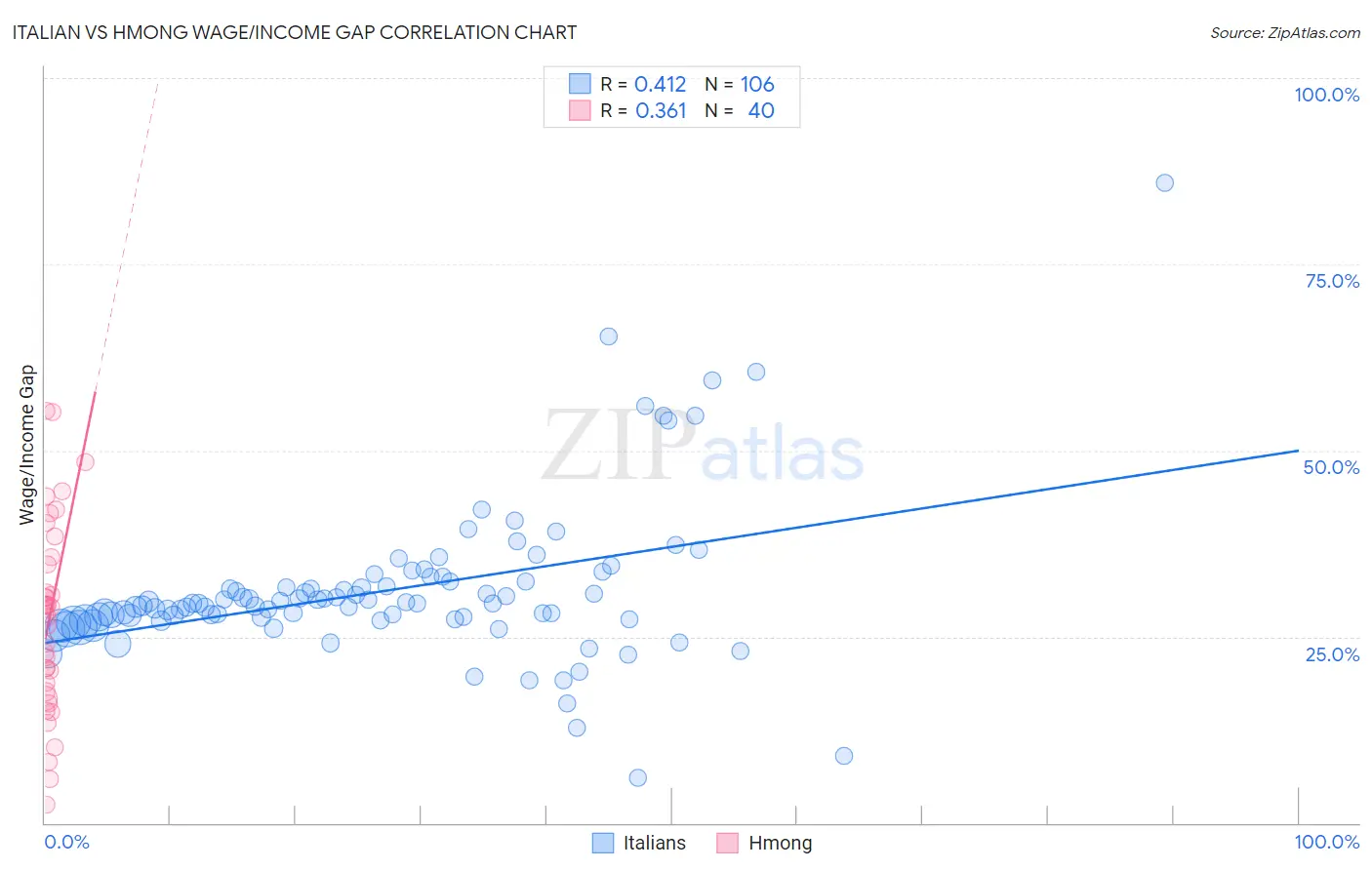 Italian vs Hmong Wage/Income Gap