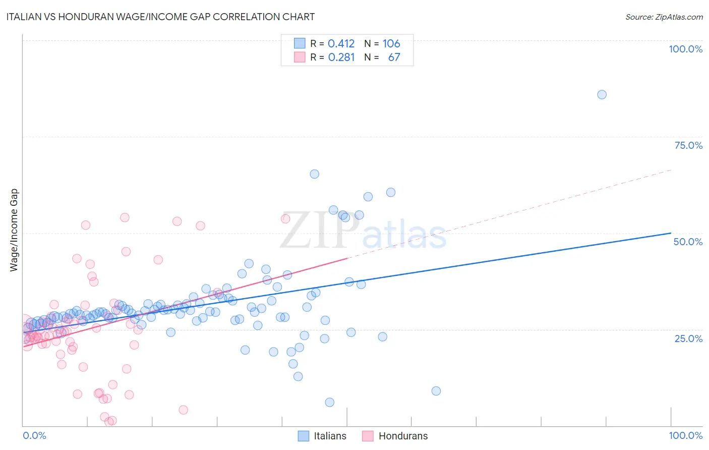 Italian vs Honduran Wage/Income Gap