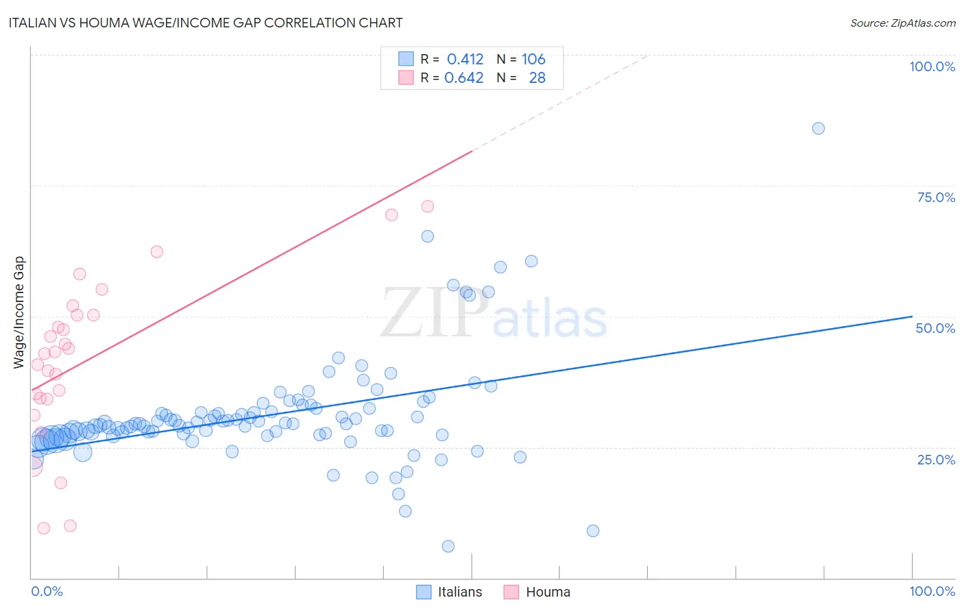 Italian vs Houma Wage/Income Gap