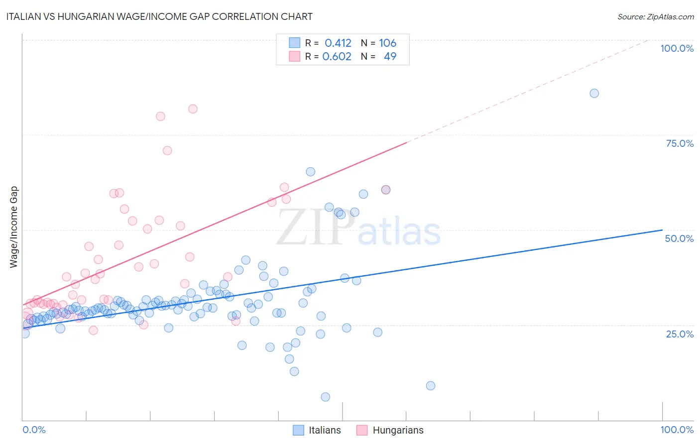 Italian vs Hungarian Wage/Income Gap