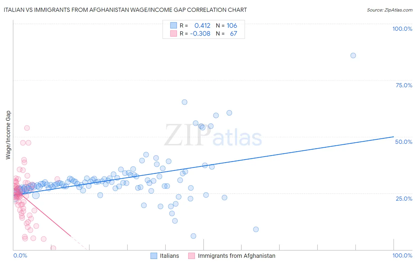 Italian vs Immigrants from Afghanistan Wage/Income Gap