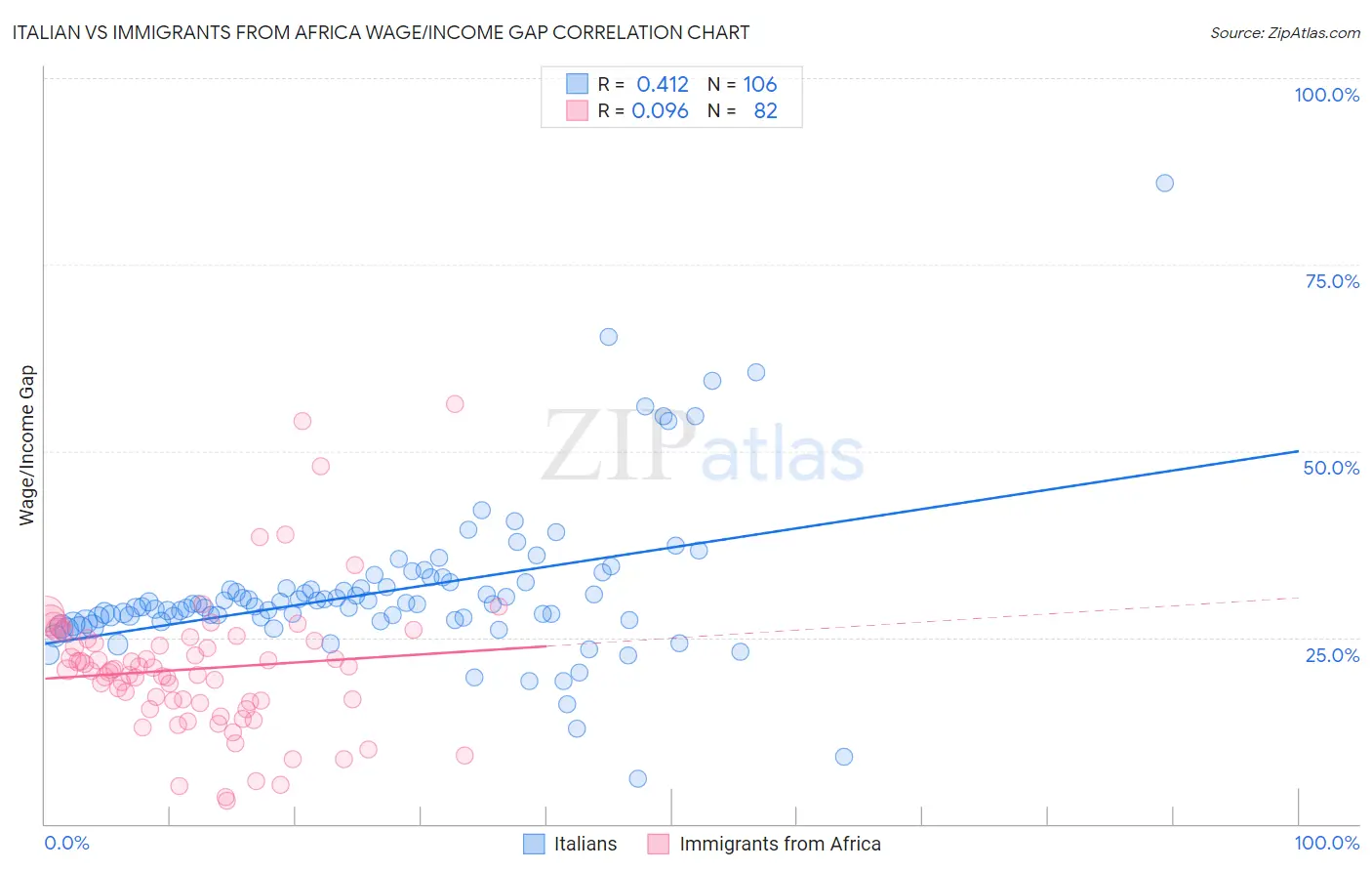 Italian vs Immigrants from Africa Wage/Income Gap
