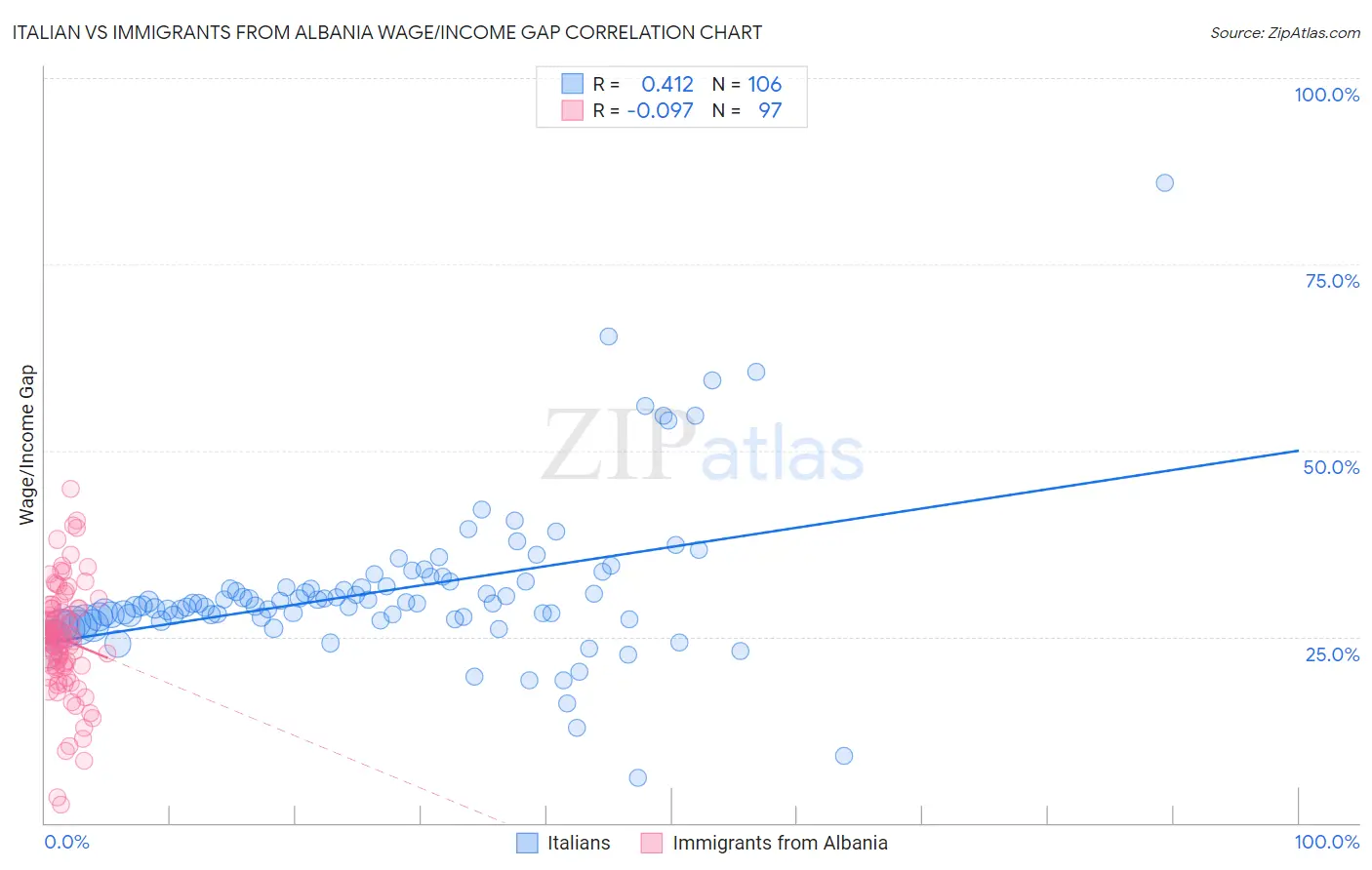 Italian vs Immigrants from Albania Wage/Income Gap