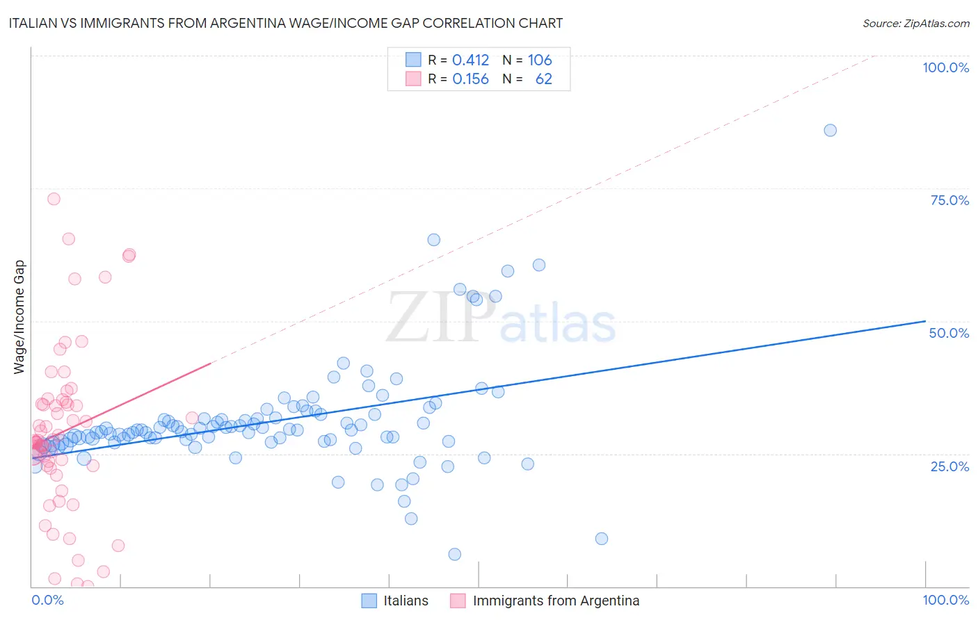 Italian vs Immigrants from Argentina Wage/Income Gap
