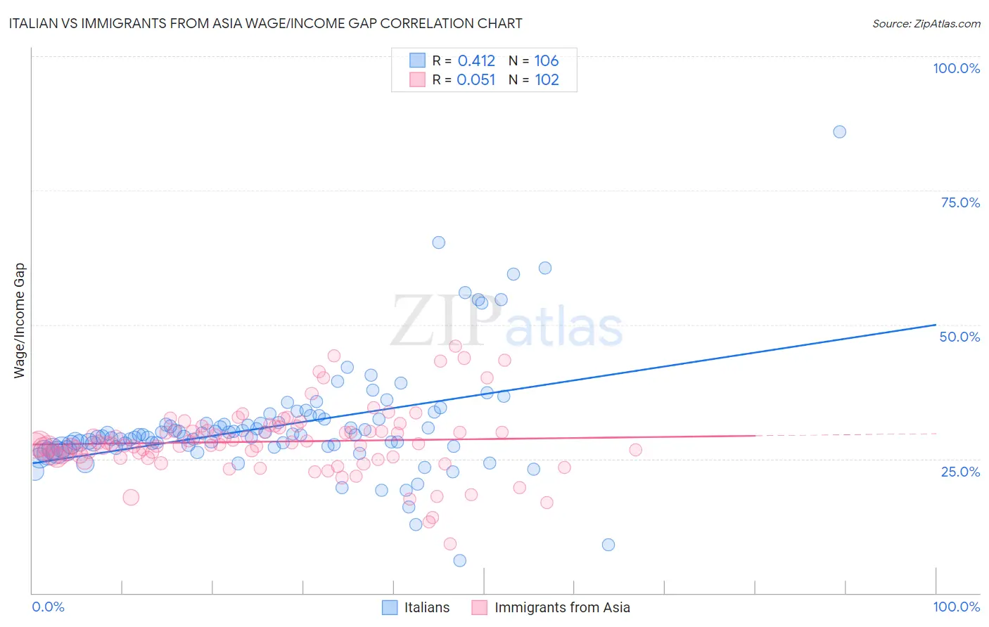 Italian vs Immigrants from Asia Wage/Income Gap