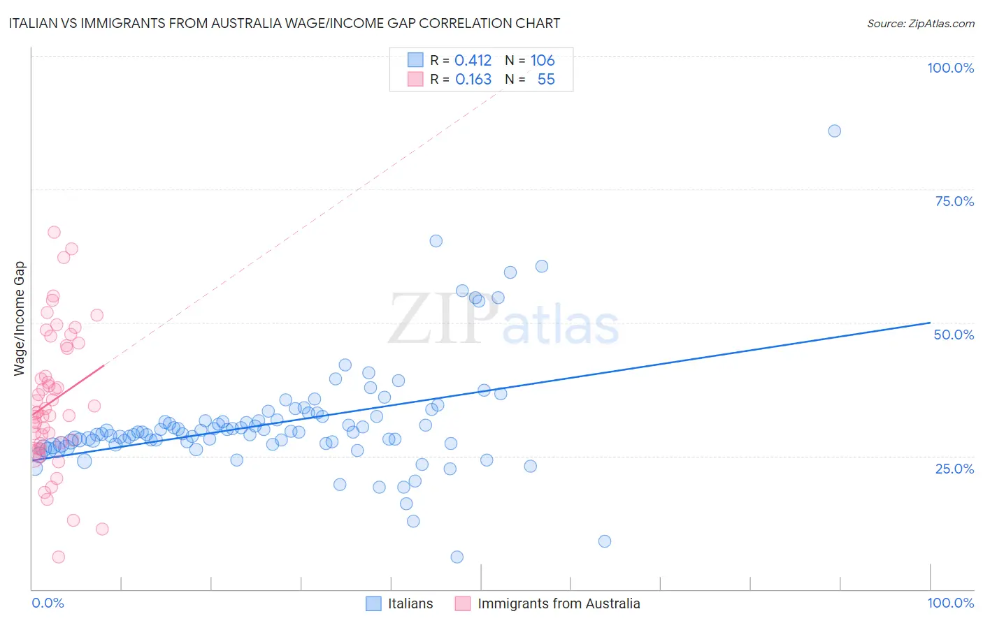 Italian vs Immigrants from Australia Wage/Income Gap