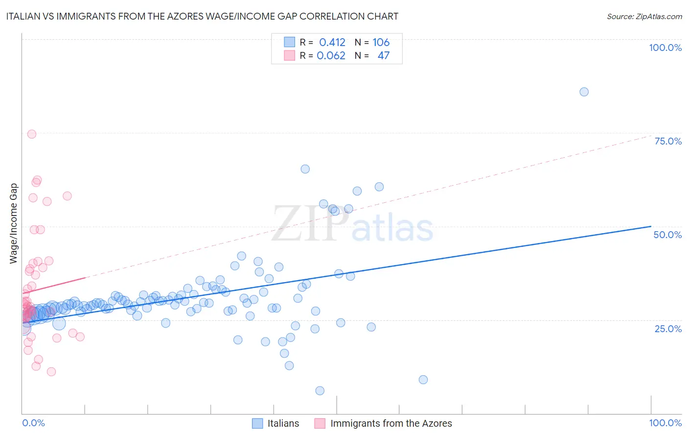 Italian vs Immigrants from the Azores Wage/Income Gap