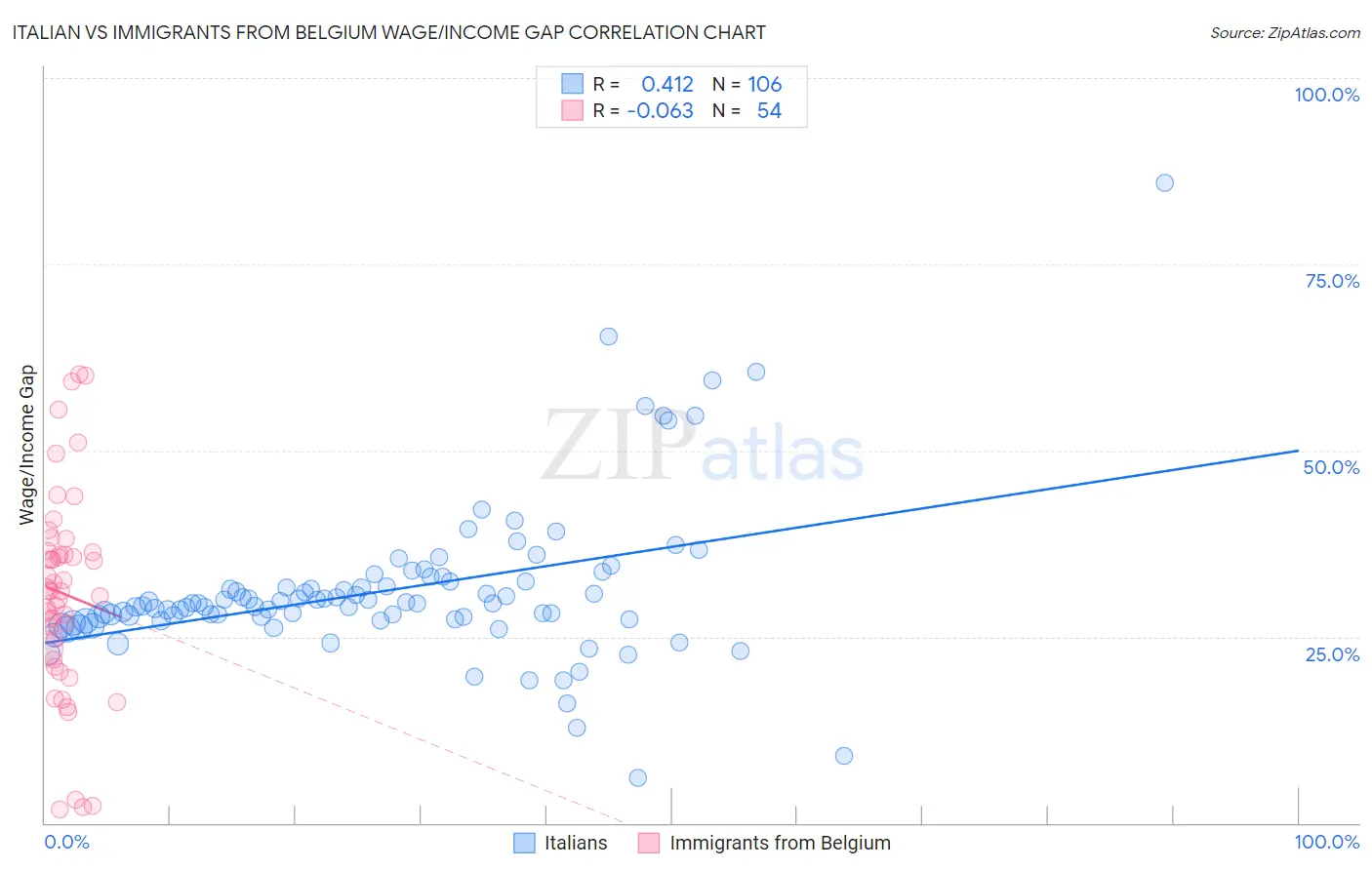 Italian vs Immigrants from Belgium Wage/Income Gap