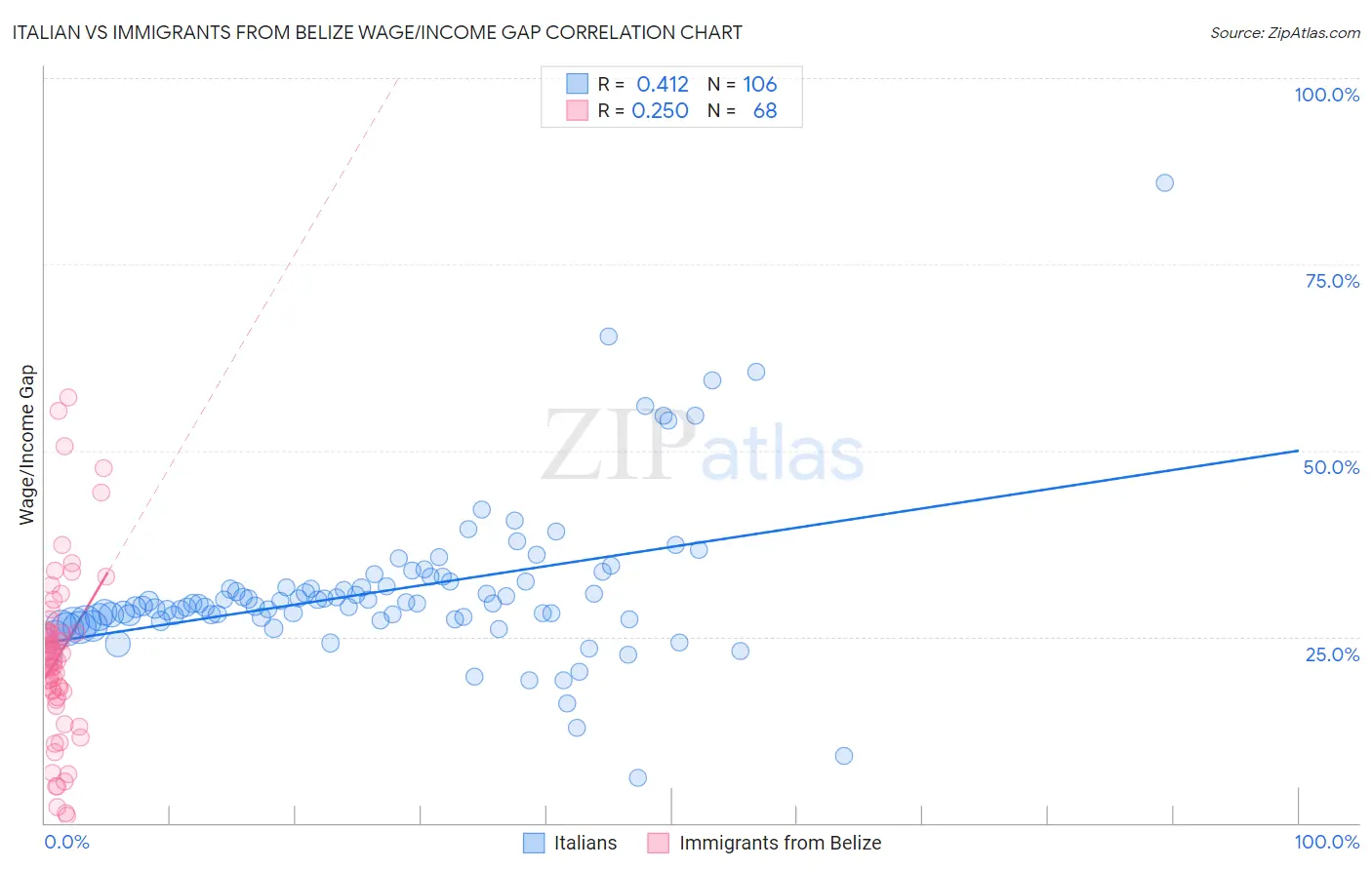 Italian vs Immigrants from Belize Wage/Income Gap