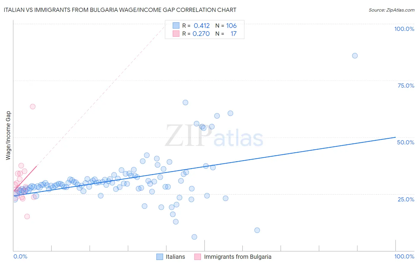 Italian vs Immigrants from Bulgaria Wage/Income Gap