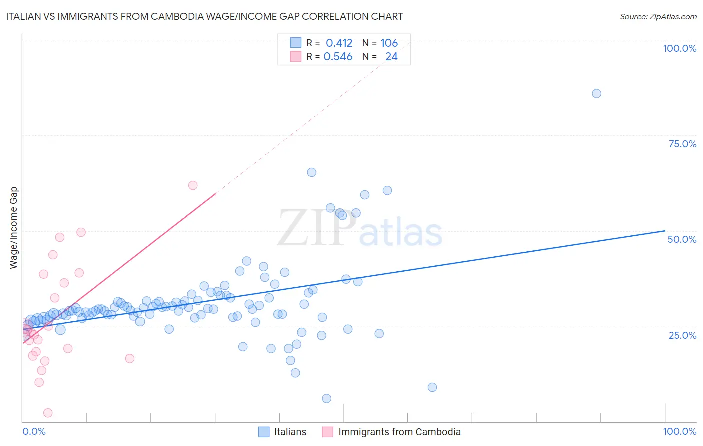 Italian vs Immigrants from Cambodia Wage/Income Gap