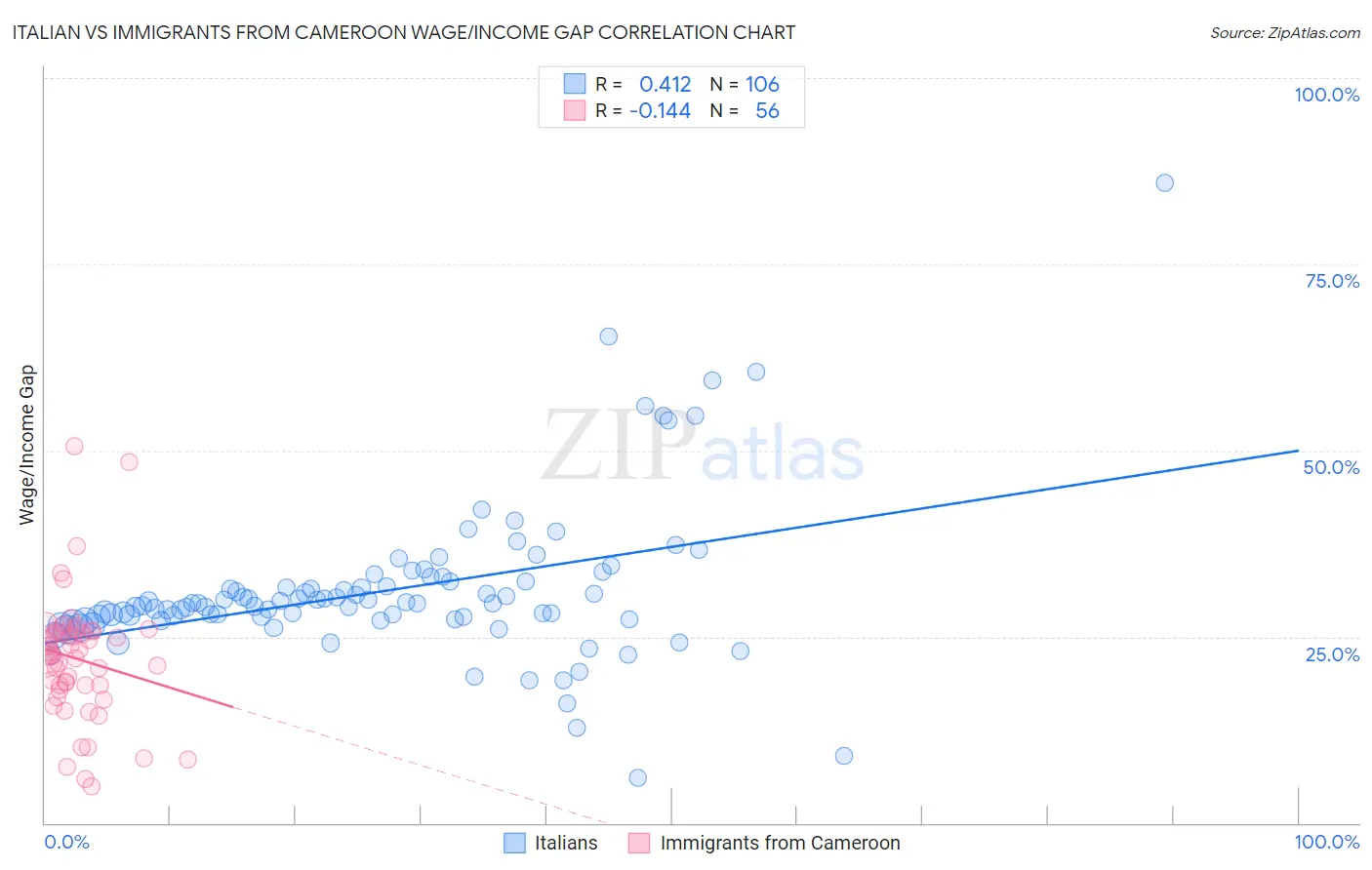 Italian vs Immigrants from Cameroon Wage/Income Gap