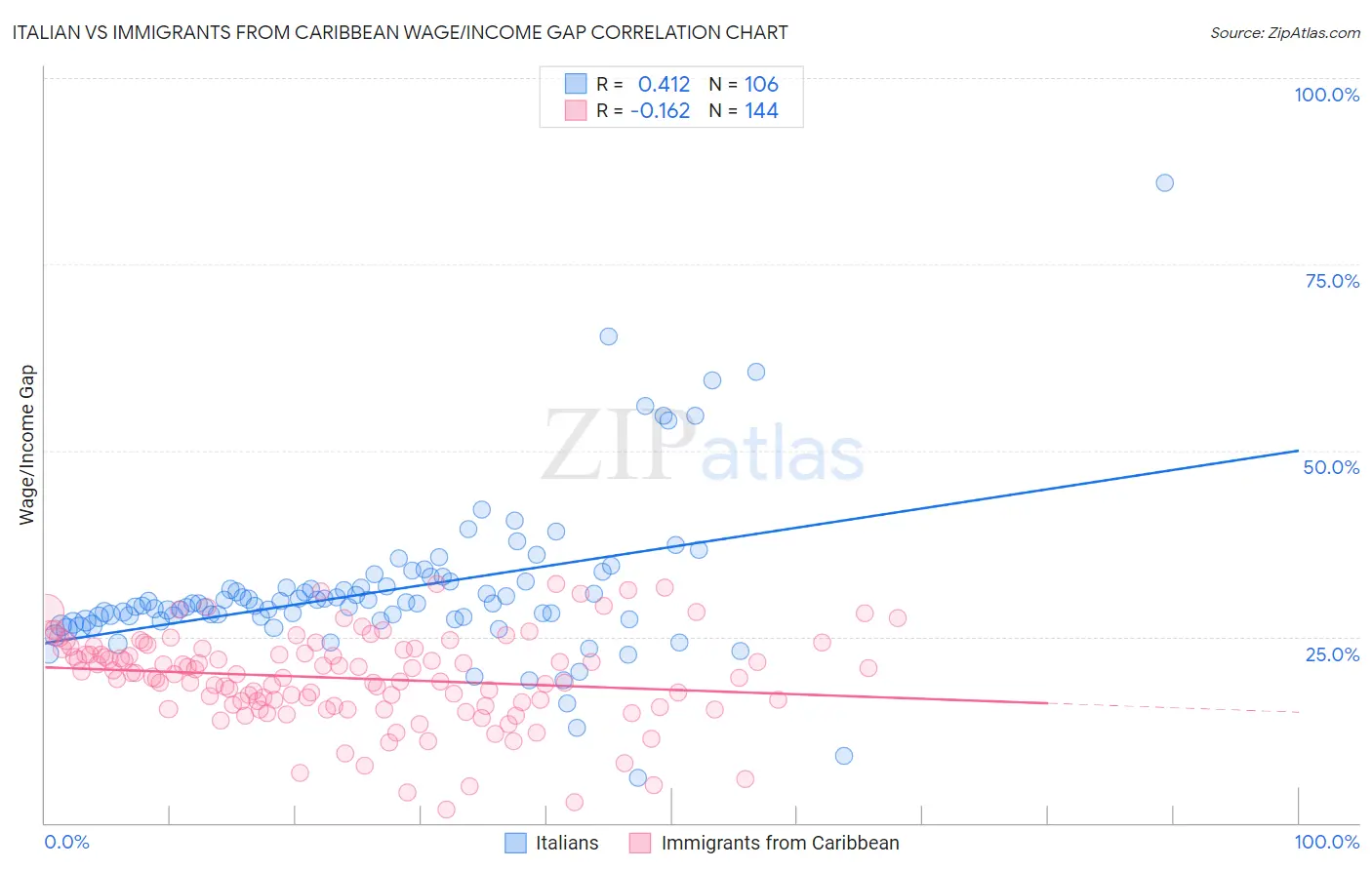 Italian vs Immigrants from Caribbean Wage/Income Gap